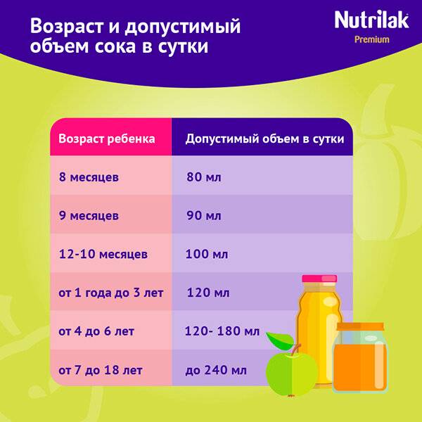 Соки для грудного ребенка: когда и какие можно давать ~ факультетские клиники иркутского государственного медицинского университета