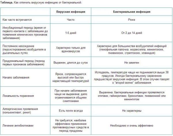 Отличие ротавирусной инфекции от кишечной инфекции.